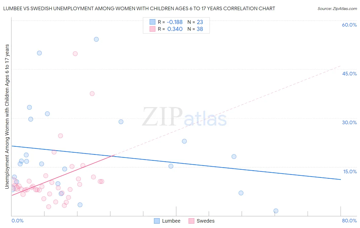Lumbee vs Swedish Unemployment Among Women with Children Ages 6 to 17 years