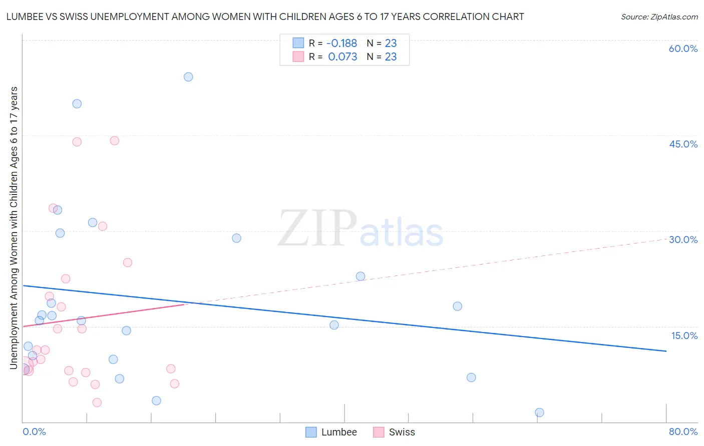 Lumbee vs Swiss Unemployment Among Women with Children Ages 6 to 17 years
