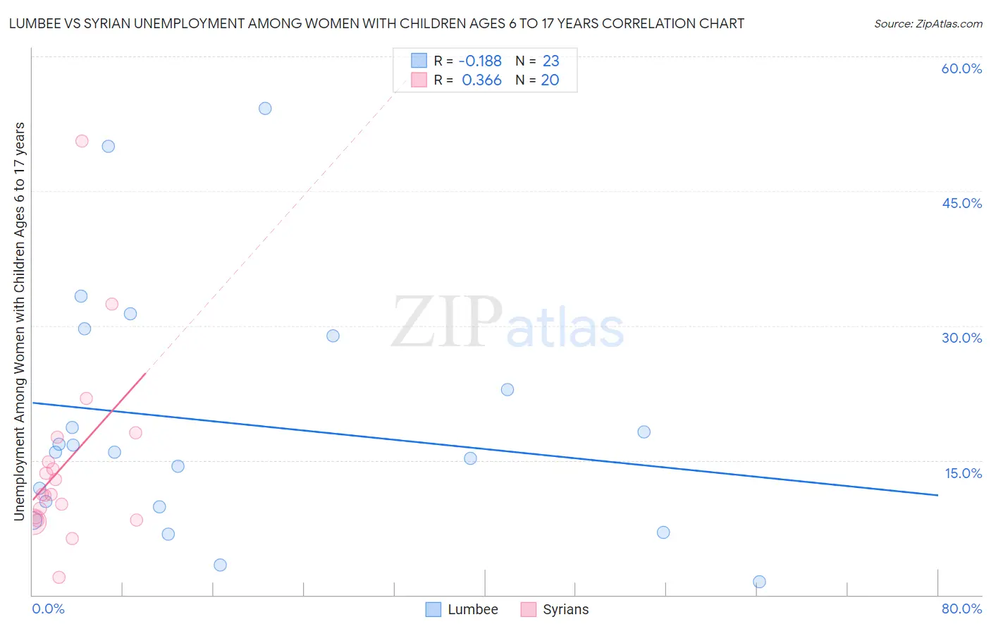 Lumbee vs Syrian Unemployment Among Women with Children Ages 6 to 17 years
