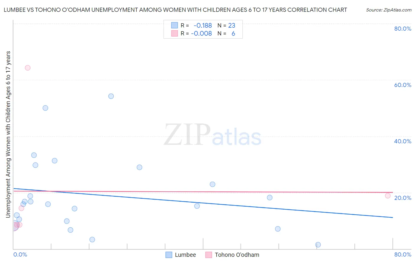 Lumbee vs Tohono O'odham Unemployment Among Women with Children Ages 6 to 17 years