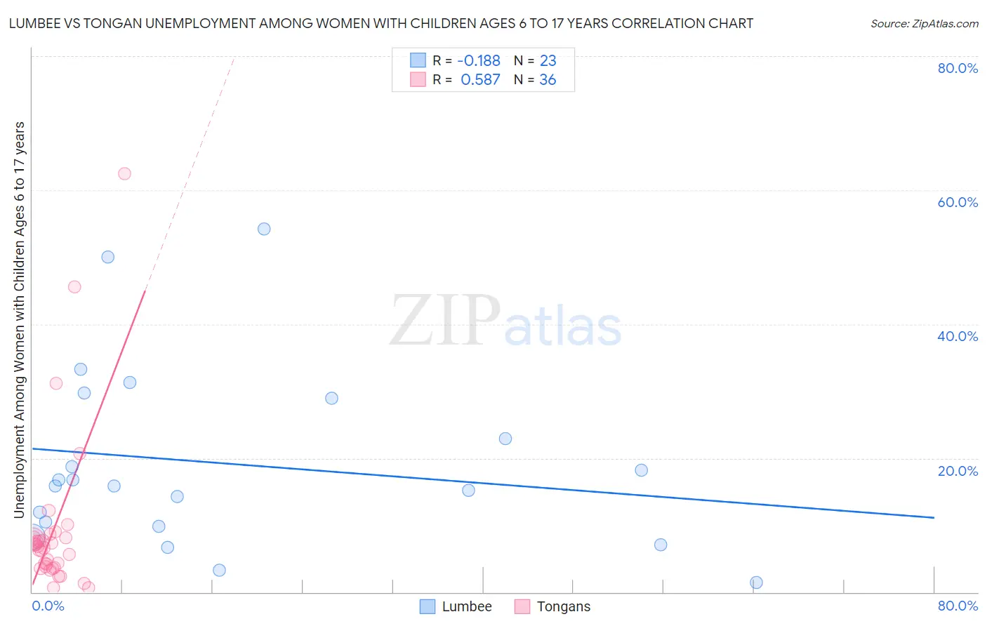 Lumbee vs Tongan Unemployment Among Women with Children Ages 6 to 17 years