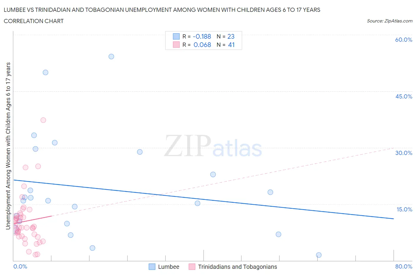 Lumbee vs Trinidadian and Tobagonian Unemployment Among Women with Children Ages 6 to 17 years