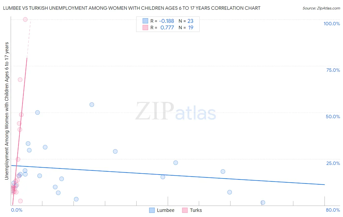 Lumbee vs Turkish Unemployment Among Women with Children Ages 6 to 17 years