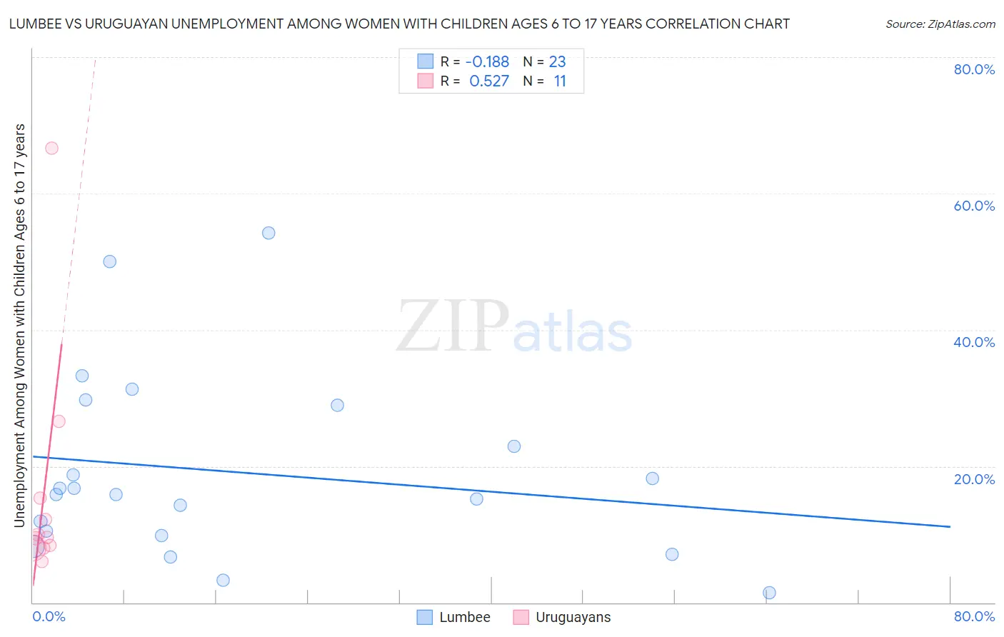 Lumbee vs Uruguayan Unemployment Among Women with Children Ages 6 to 17 years