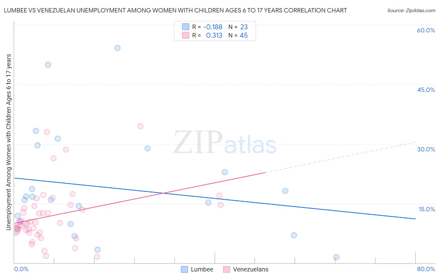 Lumbee vs Venezuelan Unemployment Among Women with Children Ages 6 to 17 years