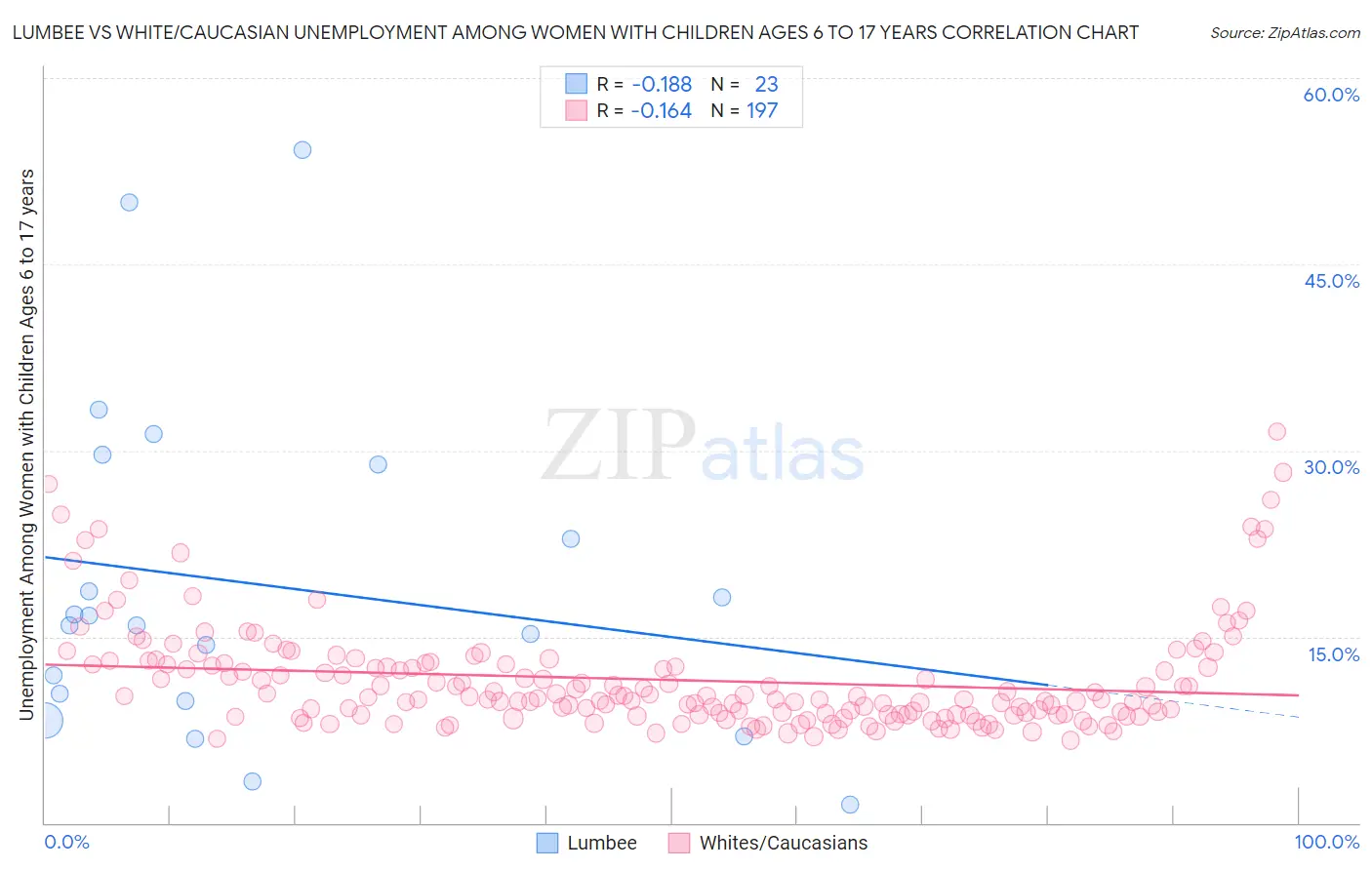 Lumbee vs White/Caucasian Unemployment Among Women with Children Ages 6 to 17 years