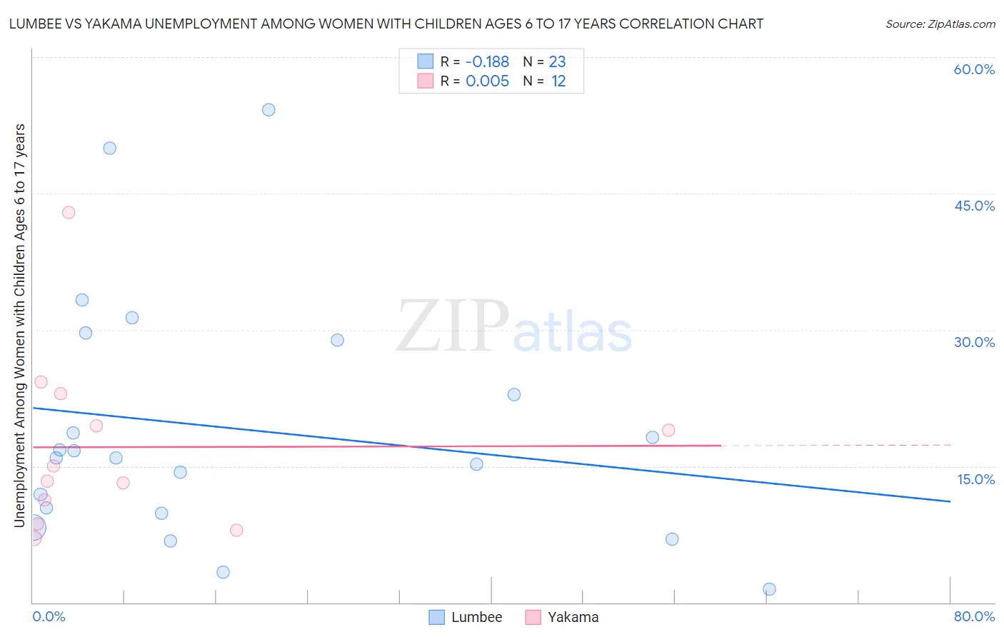 Lumbee vs Yakama Unemployment Among Women with Children Ages 6 to 17 years