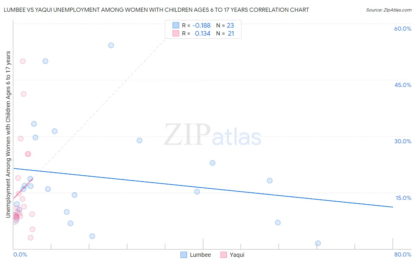 Lumbee vs Yaqui Unemployment Among Women with Children Ages 6 to 17 years