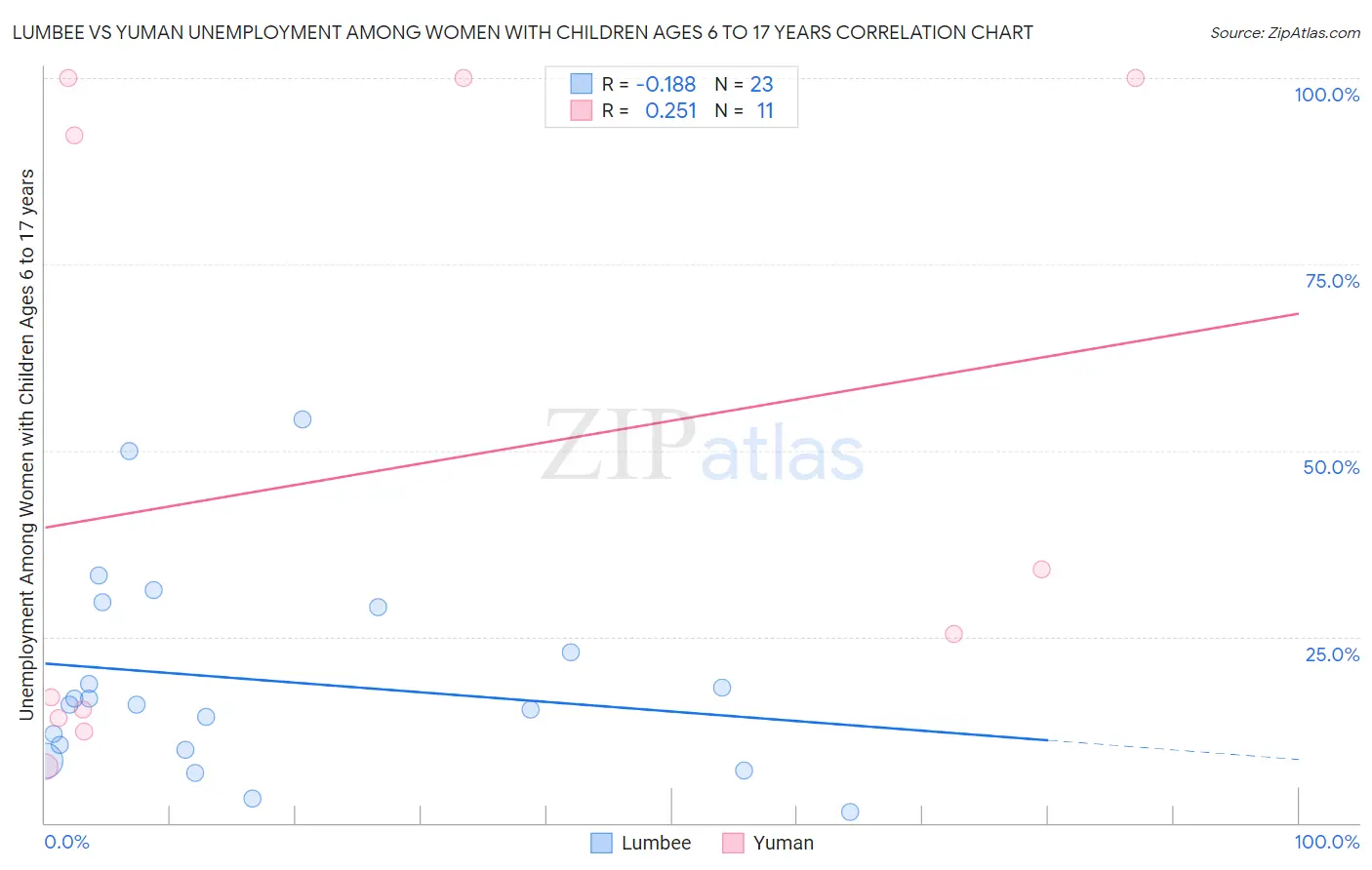 Lumbee vs Yuman Unemployment Among Women with Children Ages 6 to 17 years