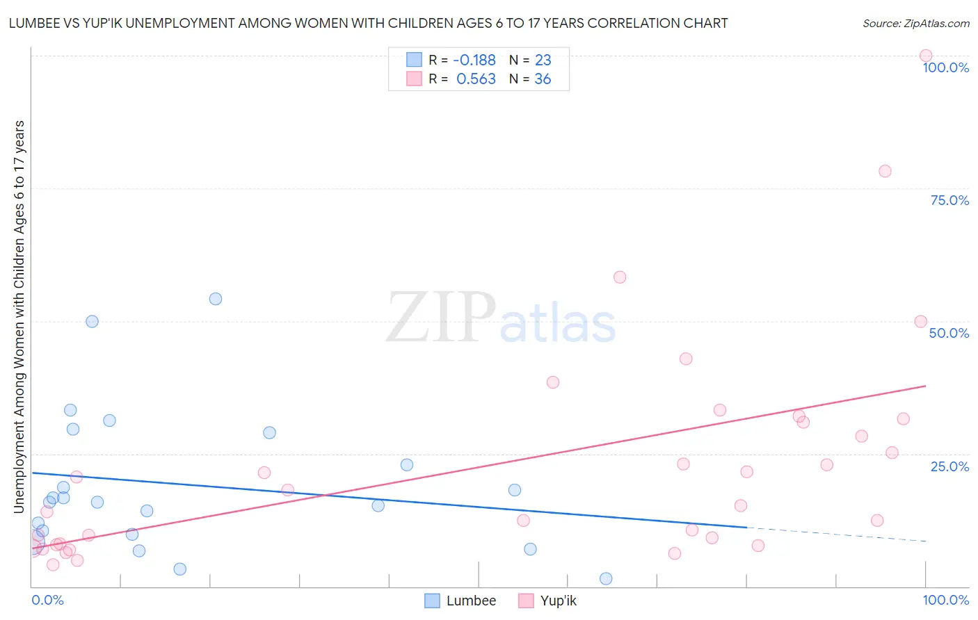 Lumbee vs Yup'ik Unemployment Among Women with Children Ages 6 to 17 years