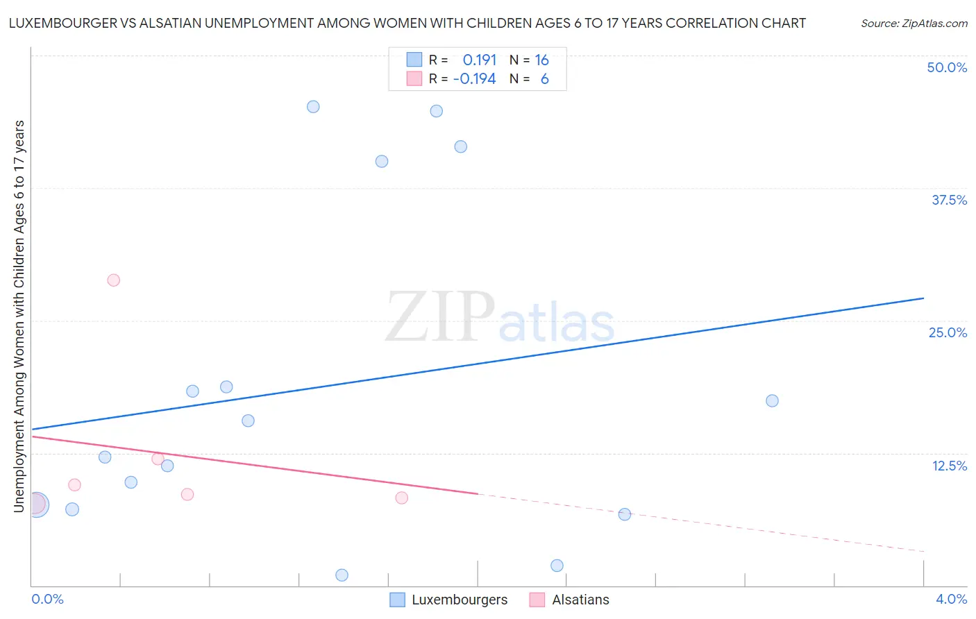 Luxembourger vs Alsatian Unemployment Among Women with Children Ages 6 to 17 years