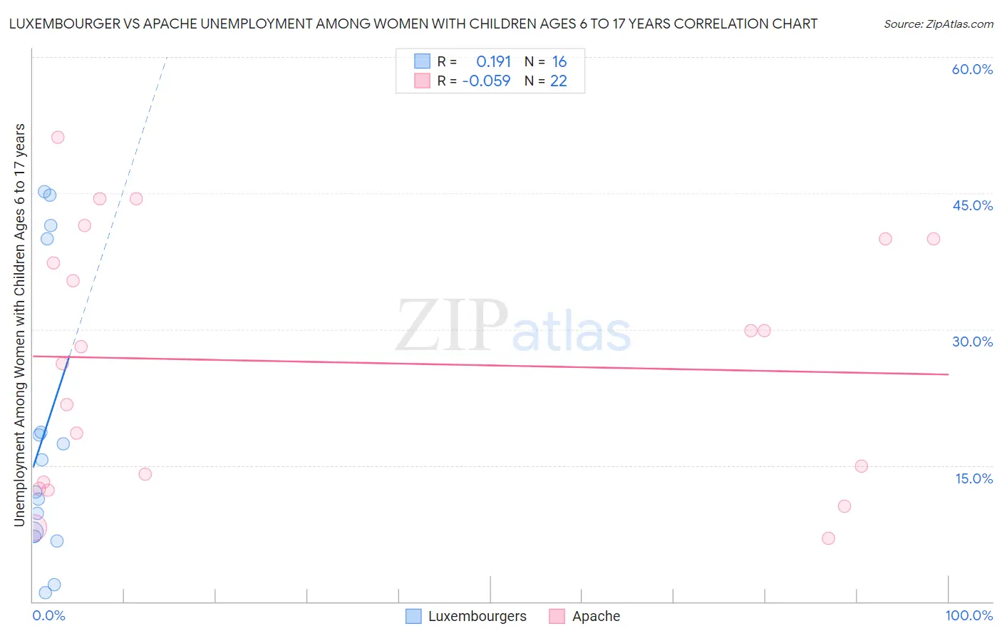 Luxembourger vs Apache Unemployment Among Women with Children Ages 6 to 17 years