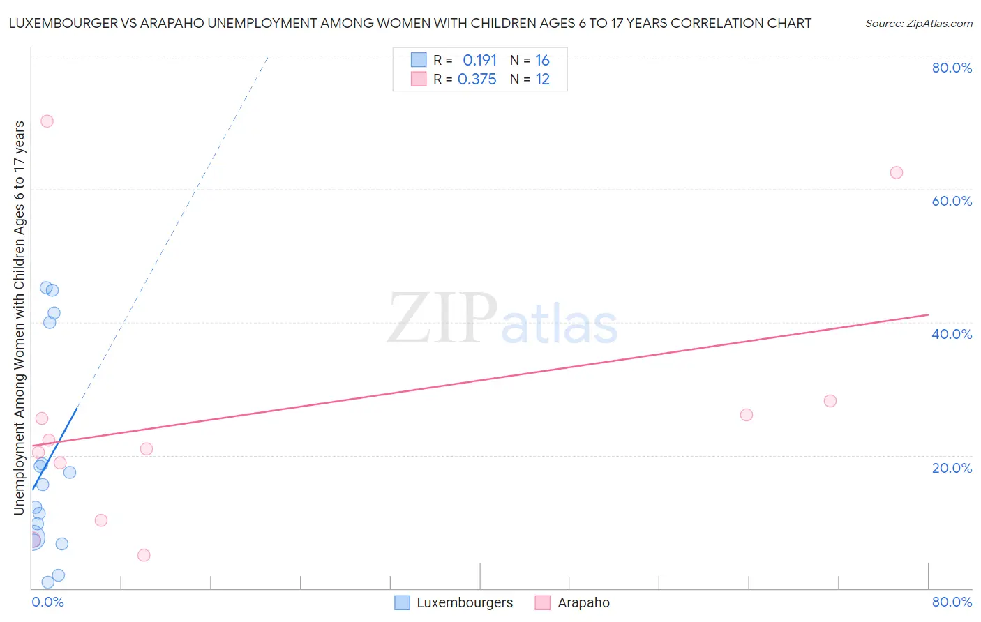 Luxembourger vs Arapaho Unemployment Among Women with Children Ages 6 to 17 years