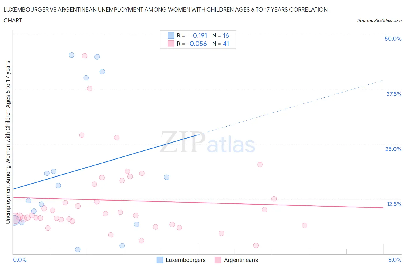 Luxembourger vs Argentinean Unemployment Among Women with Children Ages 6 to 17 years