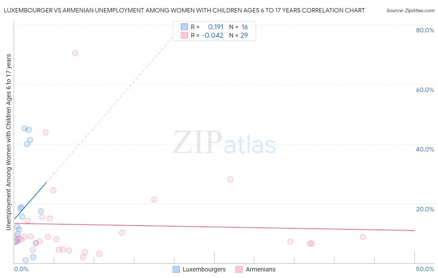 Luxembourger vs Armenian Unemployment Among Women with Children Ages 6 to 17 years