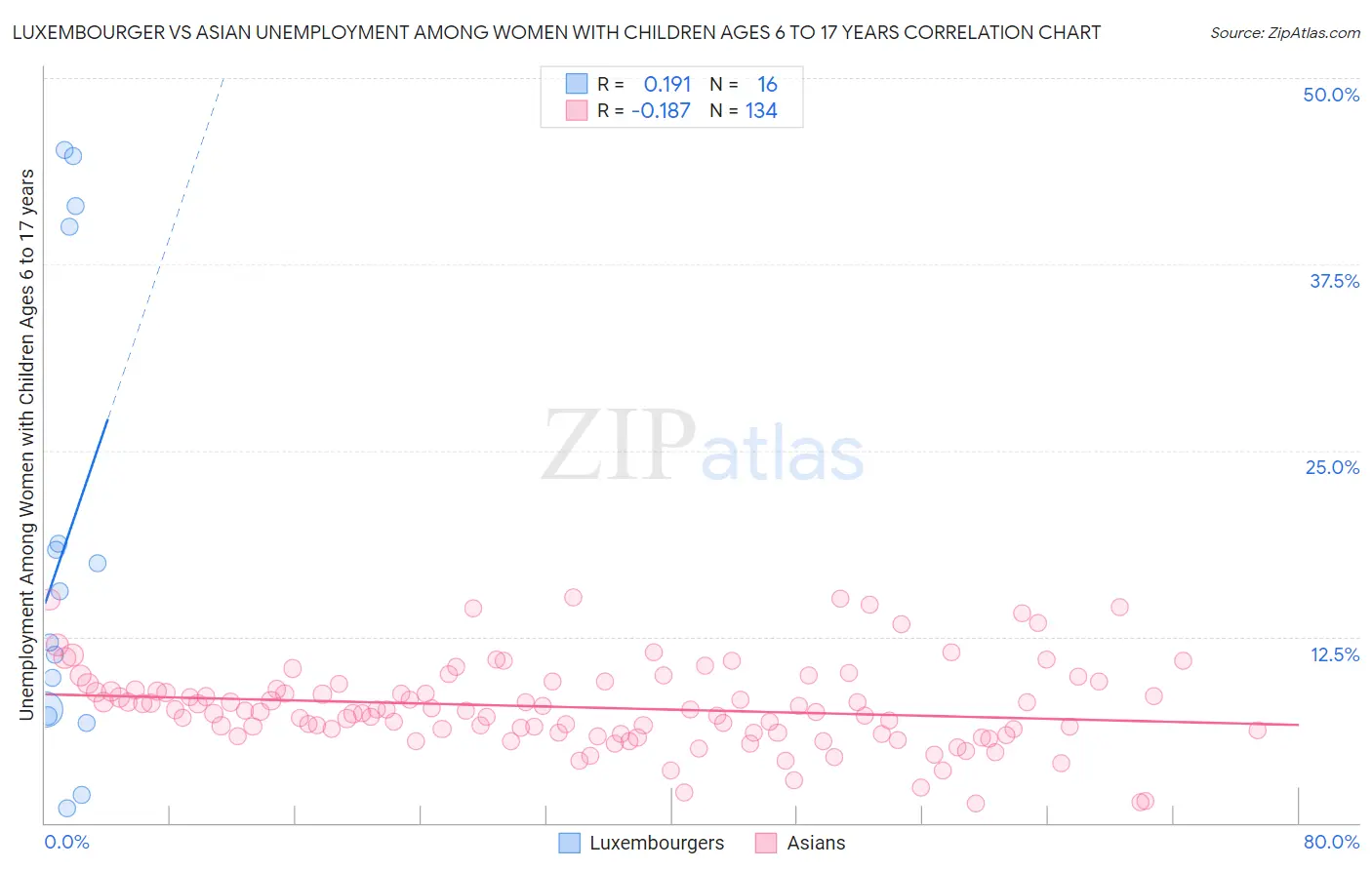 Luxembourger vs Asian Unemployment Among Women with Children Ages 6 to 17 years