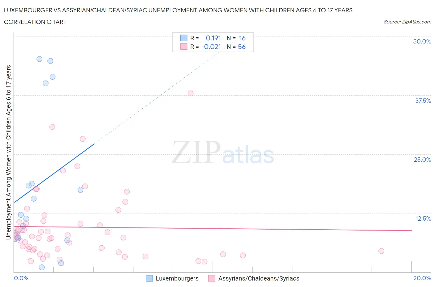 Luxembourger vs Assyrian/Chaldean/Syriac Unemployment Among Women with Children Ages 6 to 17 years