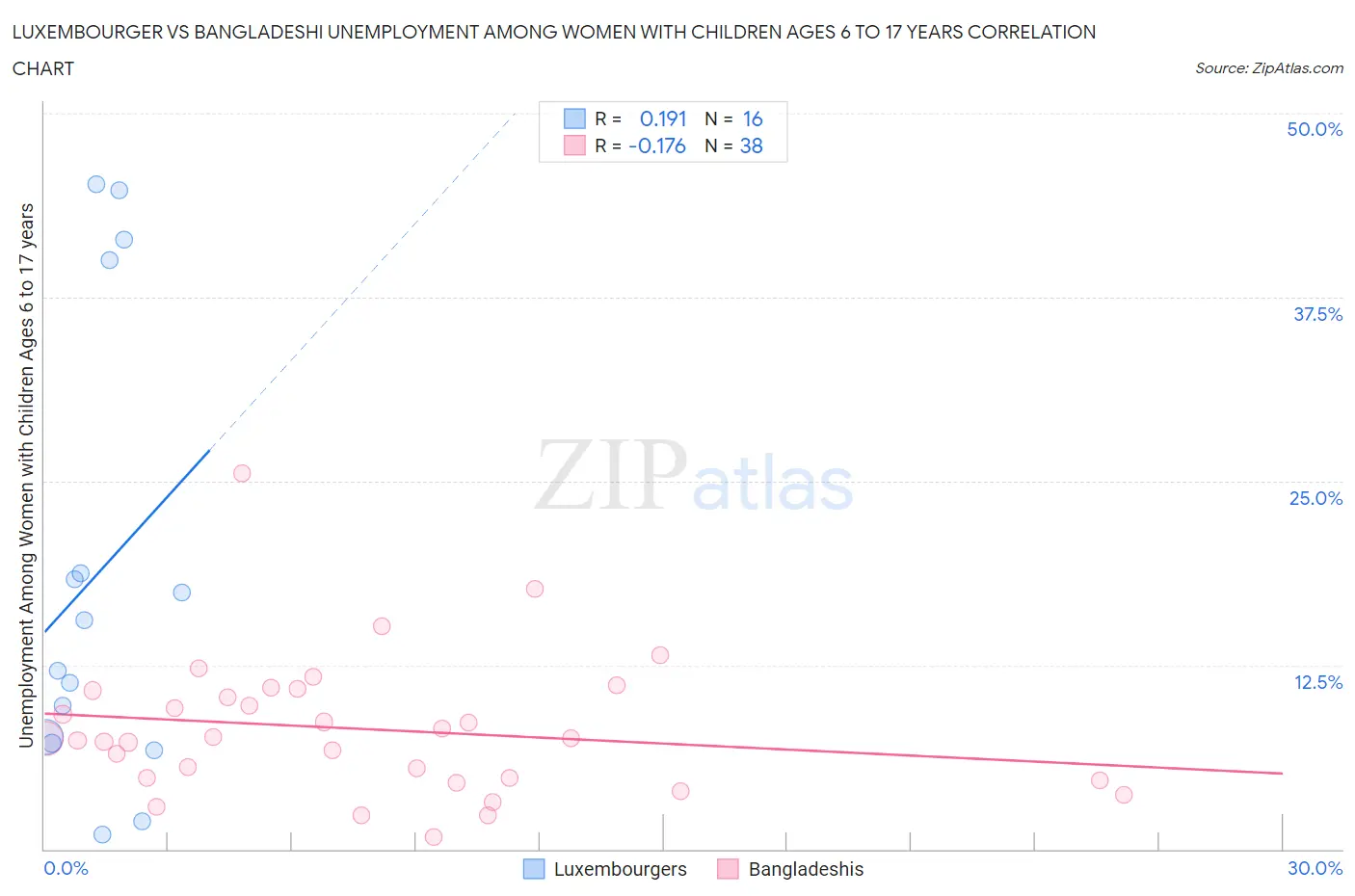 Luxembourger vs Bangladeshi Unemployment Among Women with Children Ages 6 to 17 years