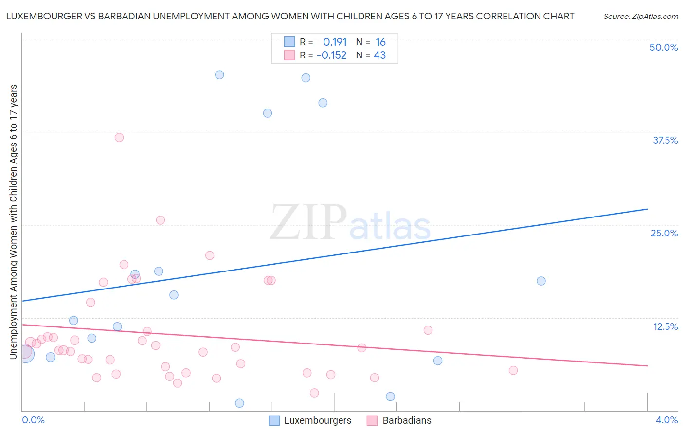 Luxembourger vs Barbadian Unemployment Among Women with Children Ages 6 to 17 years