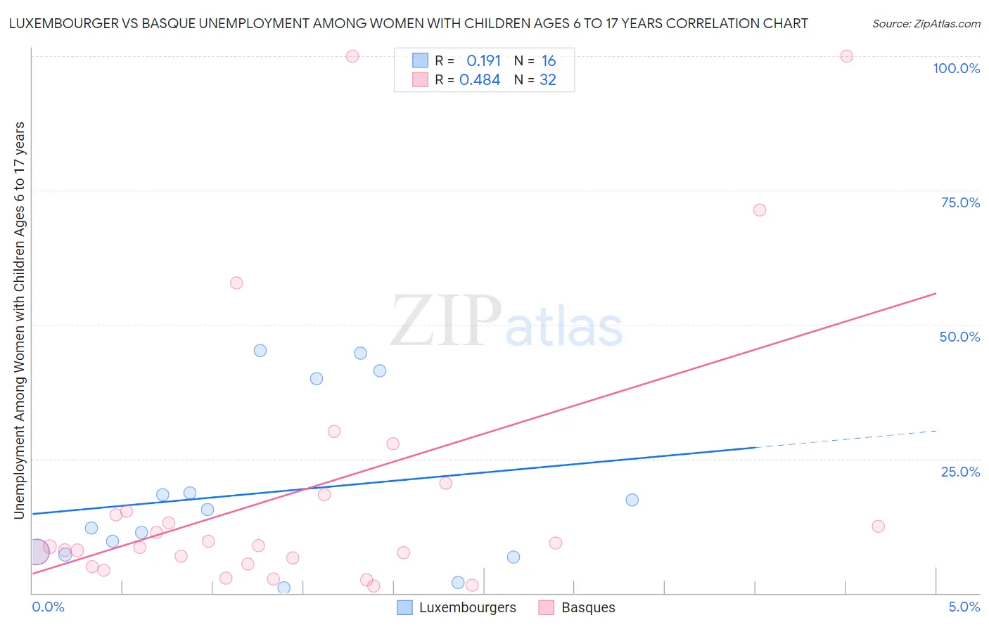 Luxembourger vs Basque Unemployment Among Women with Children Ages 6 to 17 years