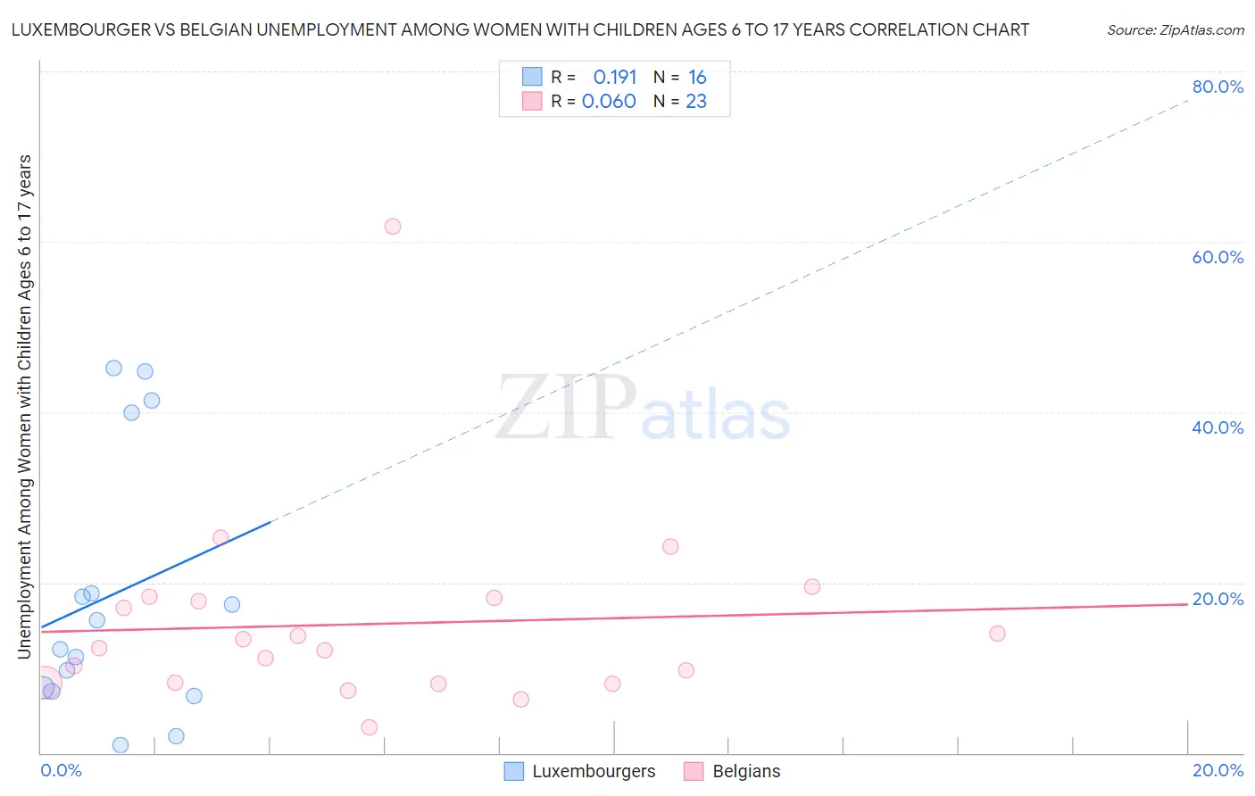 Luxembourger vs Belgian Unemployment Among Women with Children Ages 6 to 17 years