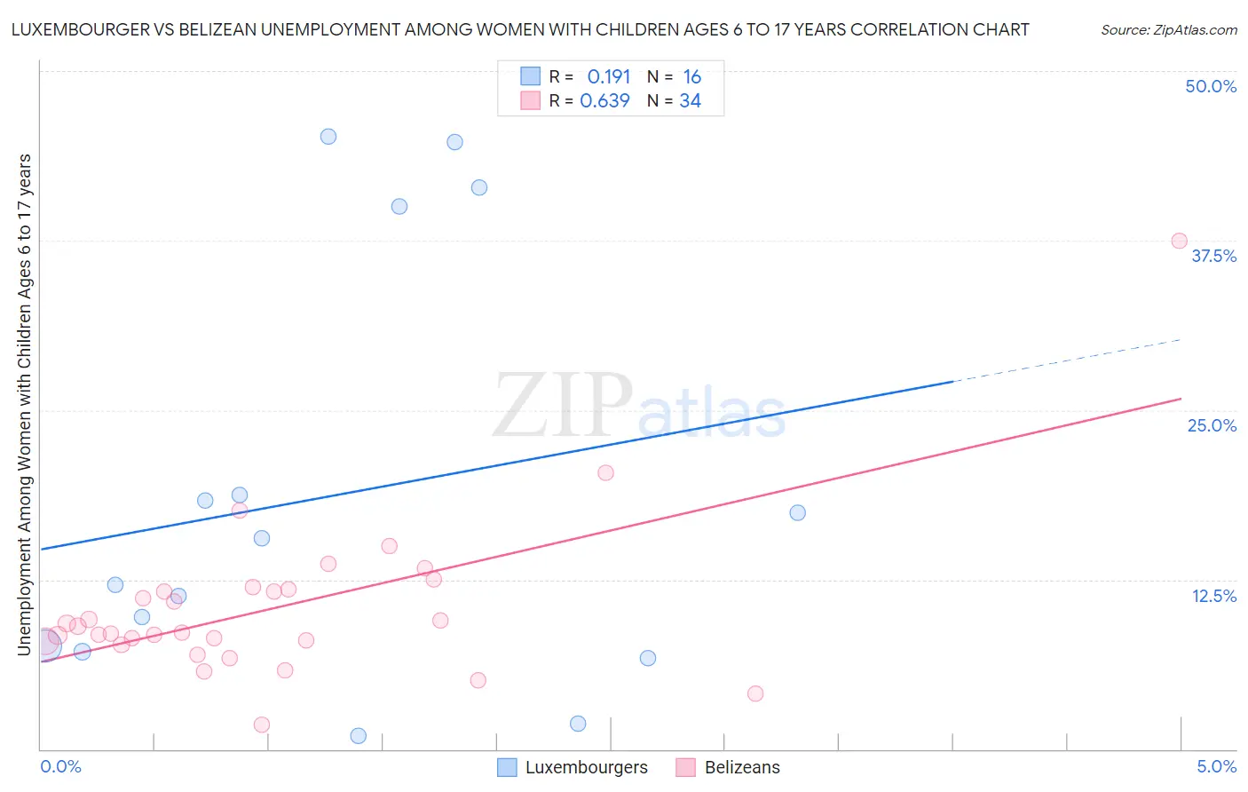 Luxembourger vs Belizean Unemployment Among Women with Children Ages 6 to 17 years