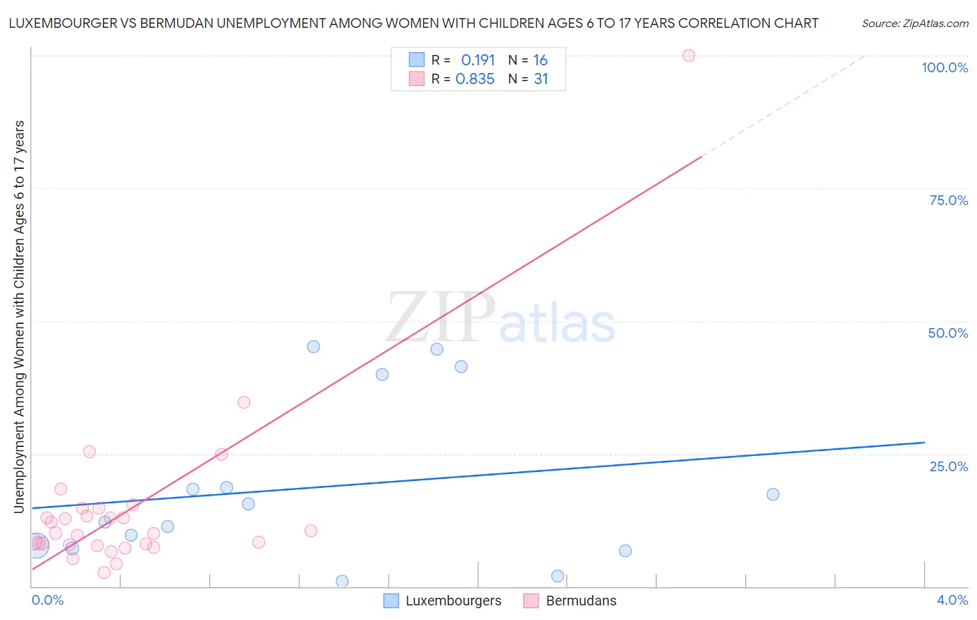 Luxembourger vs Bermudan Unemployment Among Women with Children Ages 6 to 17 years