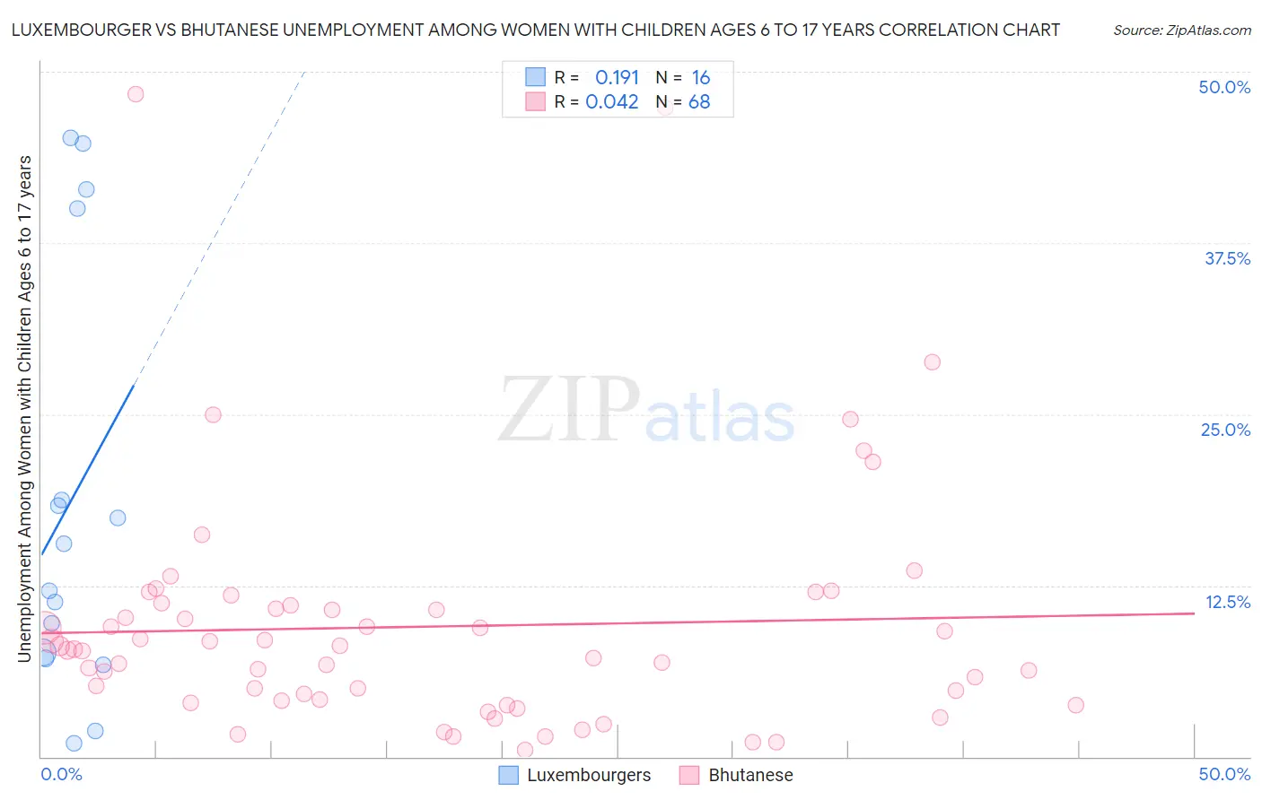 Luxembourger vs Bhutanese Unemployment Among Women with Children Ages 6 to 17 years
