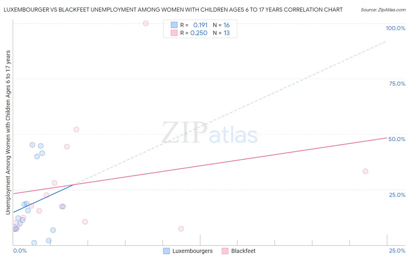 Luxembourger vs Blackfeet Unemployment Among Women with Children Ages 6 to 17 years