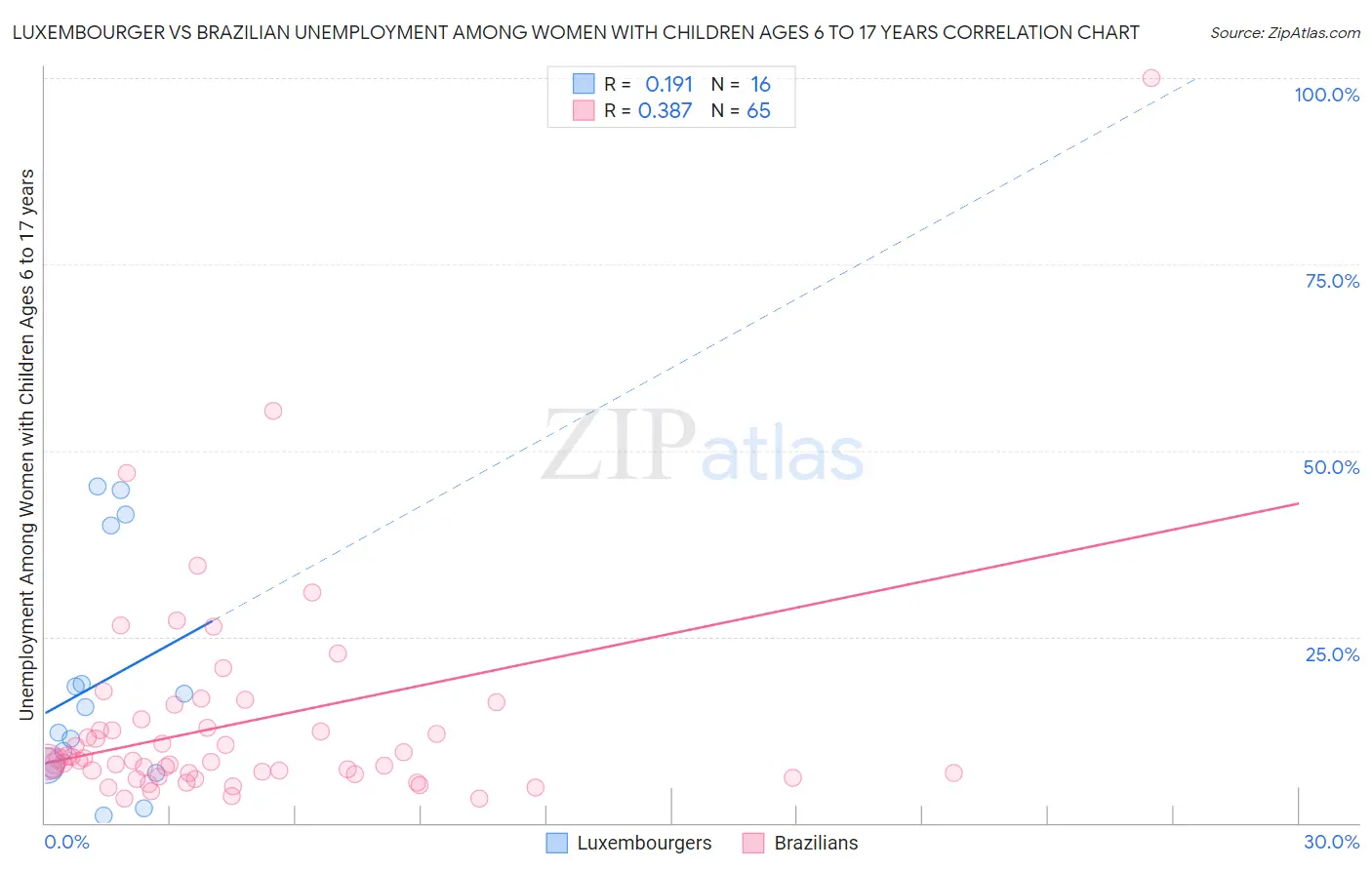 Luxembourger vs Brazilian Unemployment Among Women with Children Ages 6 to 17 years