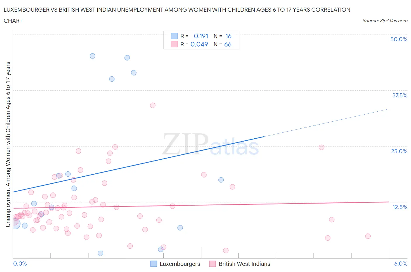 Luxembourger vs British West Indian Unemployment Among Women with Children Ages 6 to 17 years
