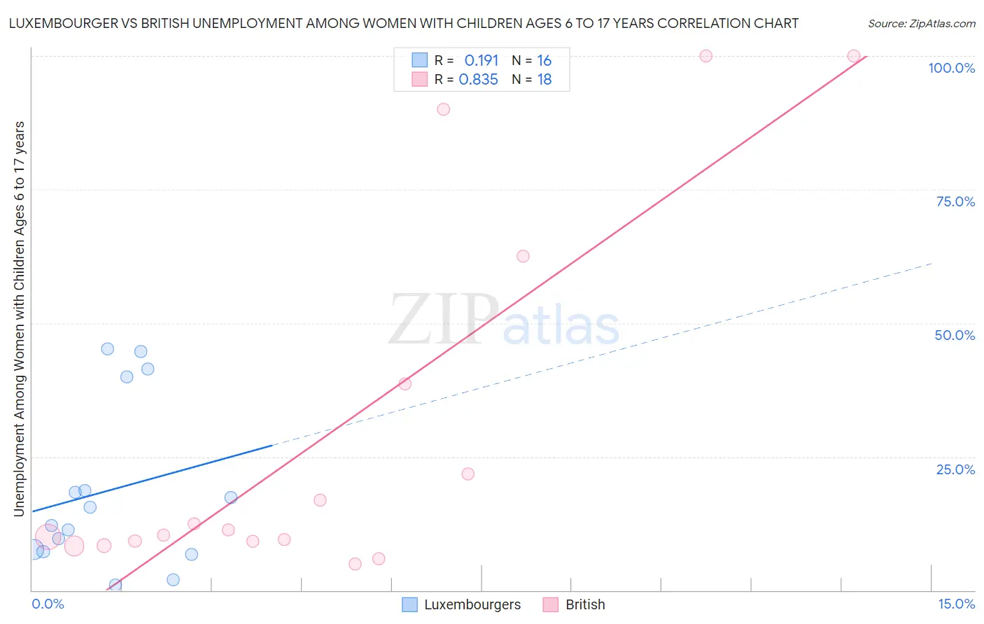 Luxembourger vs British Unemployment Among Women with Children Ages 6 to 17 years