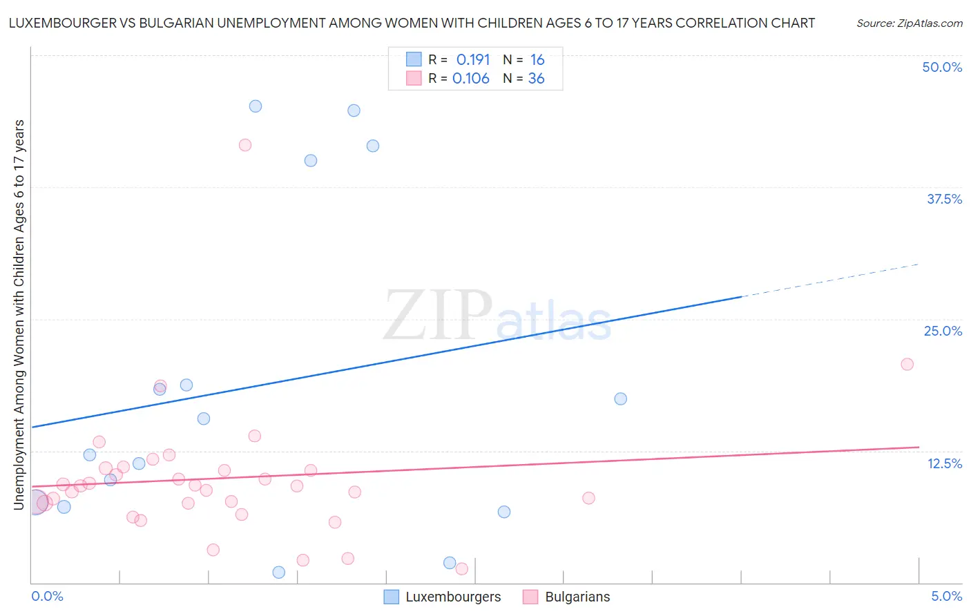 Luxembourger vs Bulgarian Unemployment Among Women with Children Ages 6 to 17 years