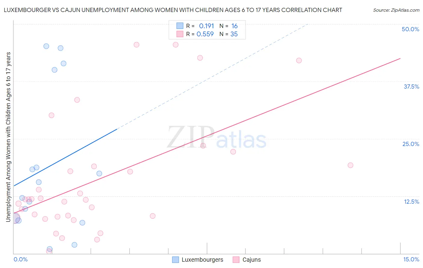 Luxembourger vs Cajun Unemployment Among Women with Children Ages 6 to 17 years