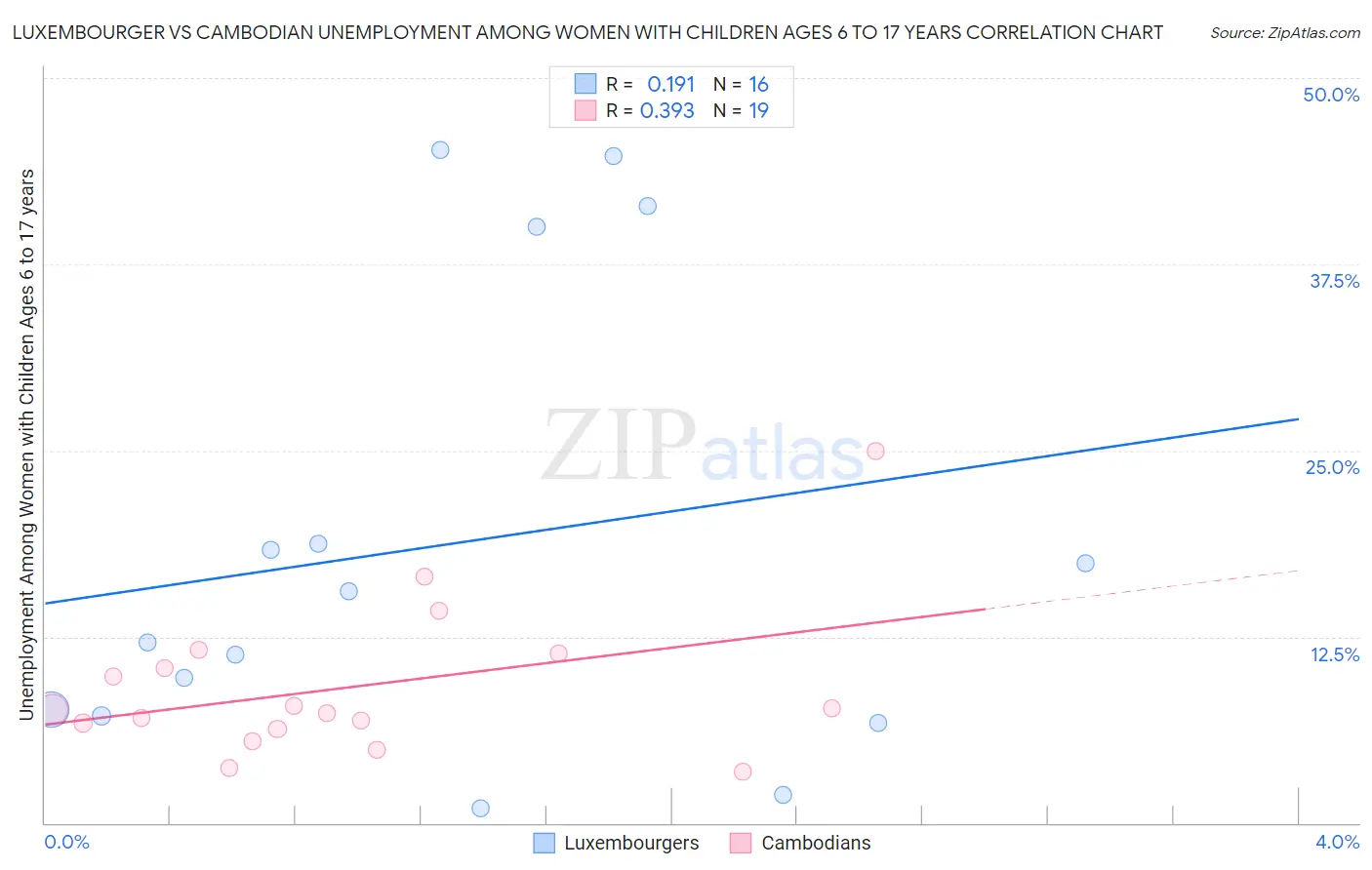 Luxembourger vs Cambodian Unemployment Among Women with Children Ages 6 to 17 years