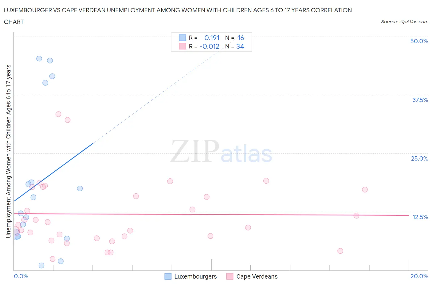 Luxembourger vs Cape Verdean Unemployment Among Women with Children Ages 6 to 17 years