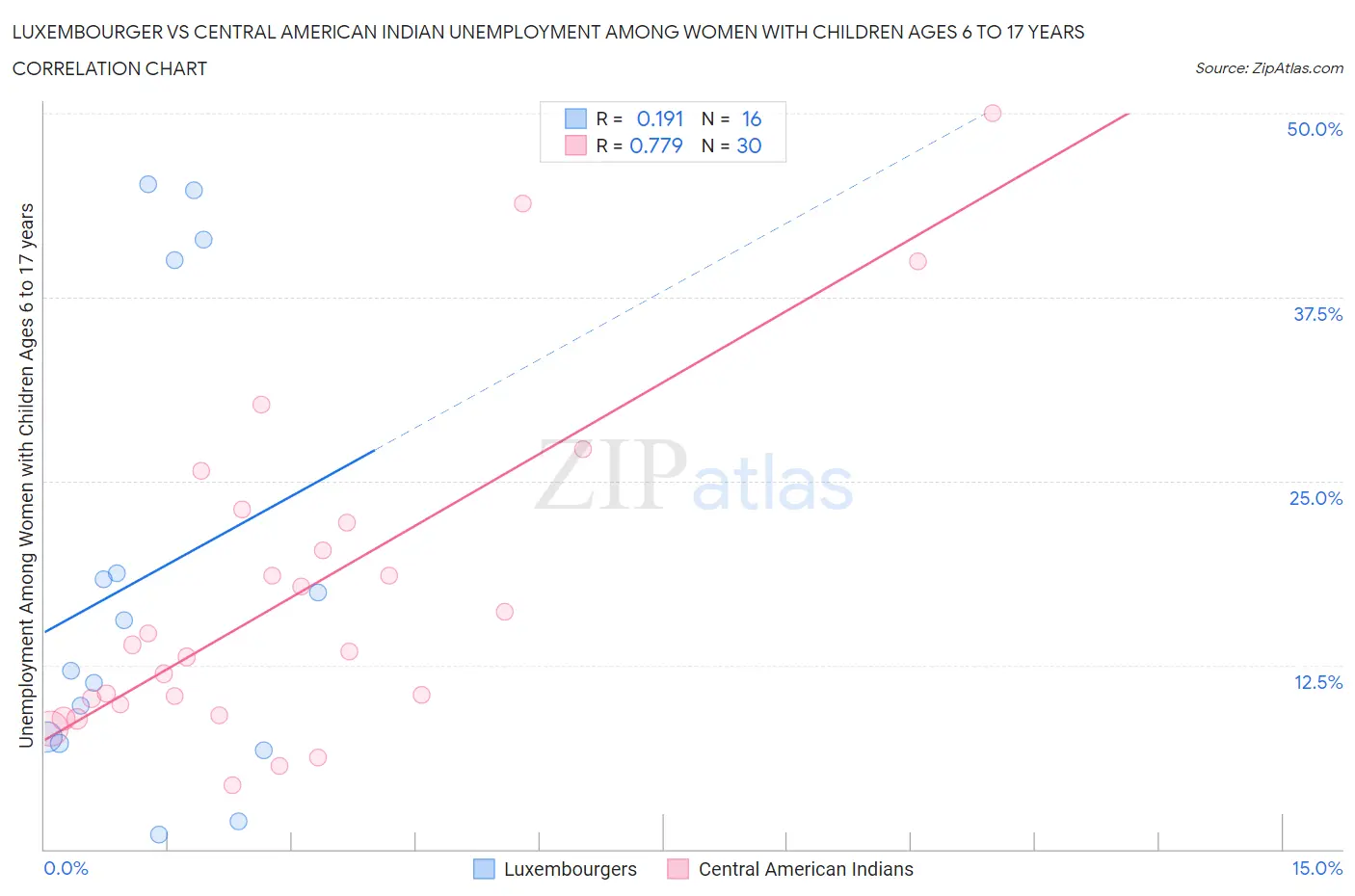 Luxembourger vs Central American Indian Unemployment Among Women with Children Ages 6 to 17 years