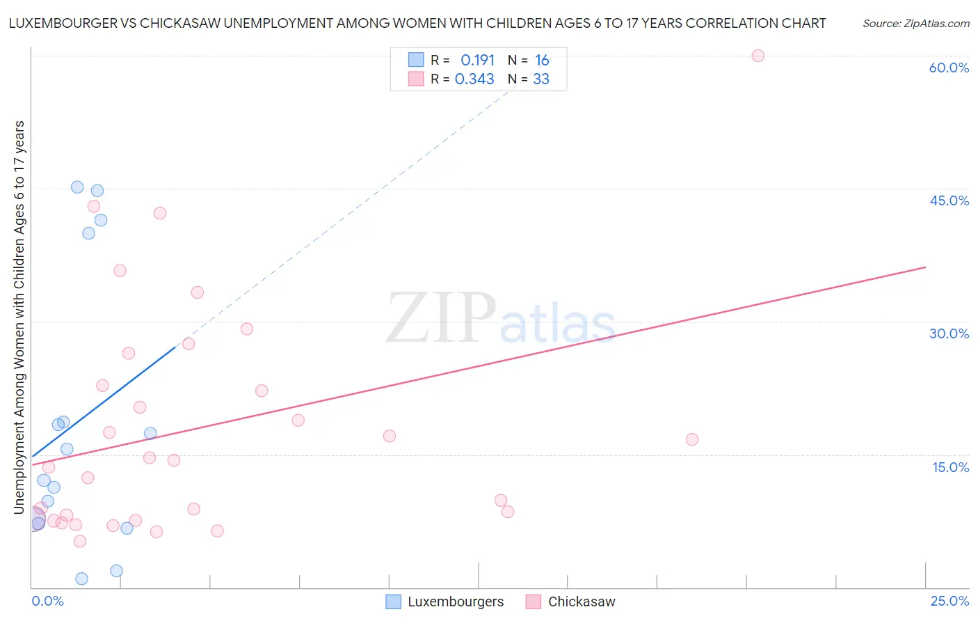 Luxembourger vs Chickasaw Unemployment Among Women with Children Ages 6 to 17 years
