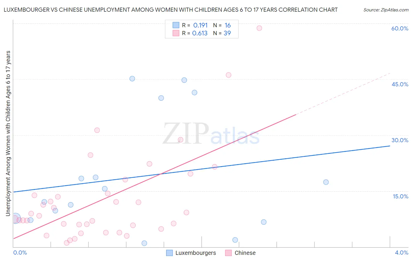 Luxembourger vs Chinese Unemployment Among Women with Children Ages 6 to 17 years