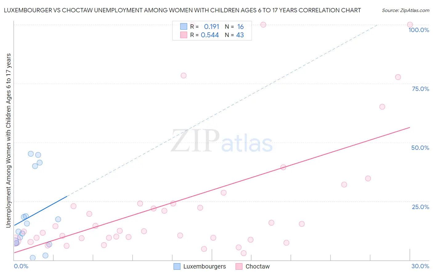 Luxembourger vs Choctaw Unemployment Among Women with Children Ages 6 to 17 years
