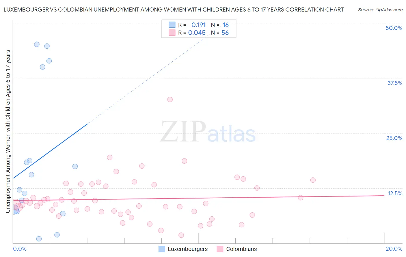 Luxembourger vs Colombian Unemployment Among Women with Children Ages 6 to 17 years