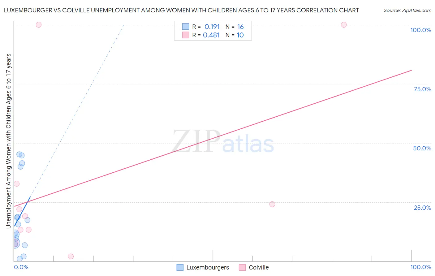 Luxembourger vs Colville Unemployment Among Women with Children Ages 6 to 17 years
