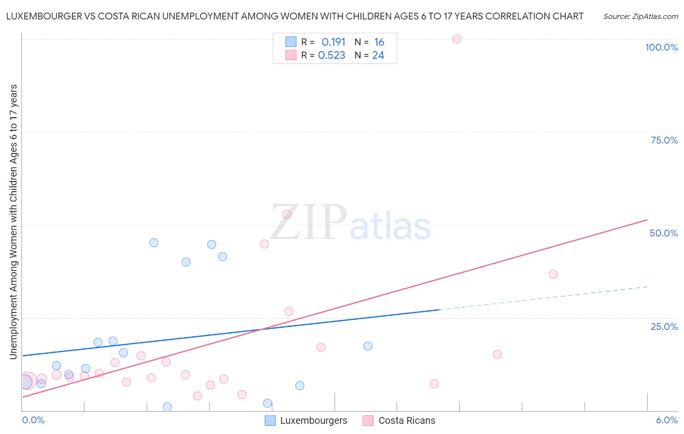 Luxembourger vs Costa Rican Unemployment Among Women with Children Ages 6 to 17 years
