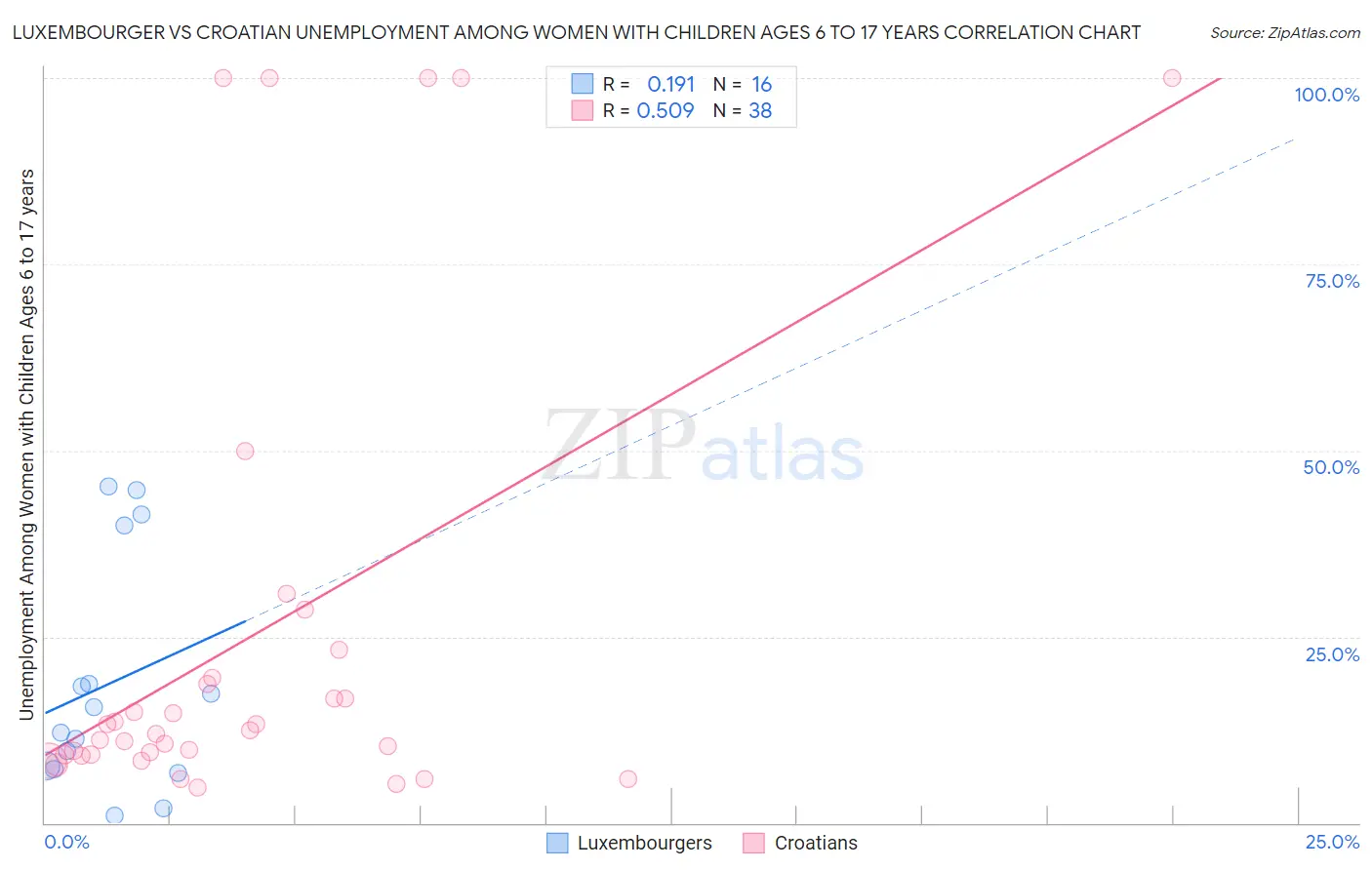 Luxembourger vs Croatian Unemployment Among Women with Children Ages 6 to 17 years