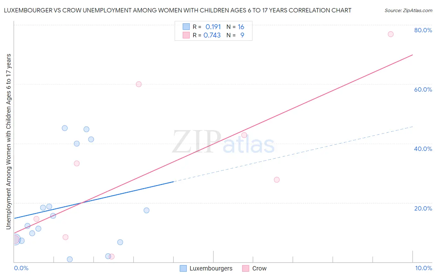 Luxembourger vs Crow Unemployment Among Women with Children Ages 6 to 17 years