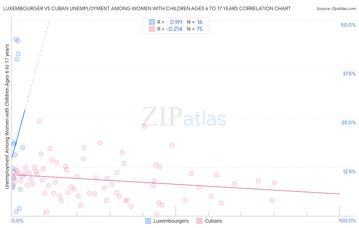 Luxembourger vs Cuban Unemployment Among Women with Children Ages 6 to 17 years