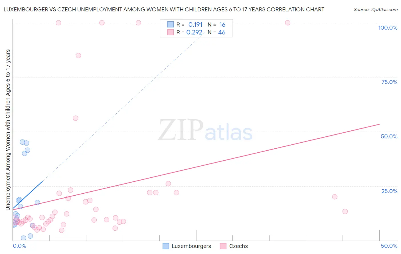 Luxembourger vs Czech Unemployment Among Women with Children Ages 6 to 17 years