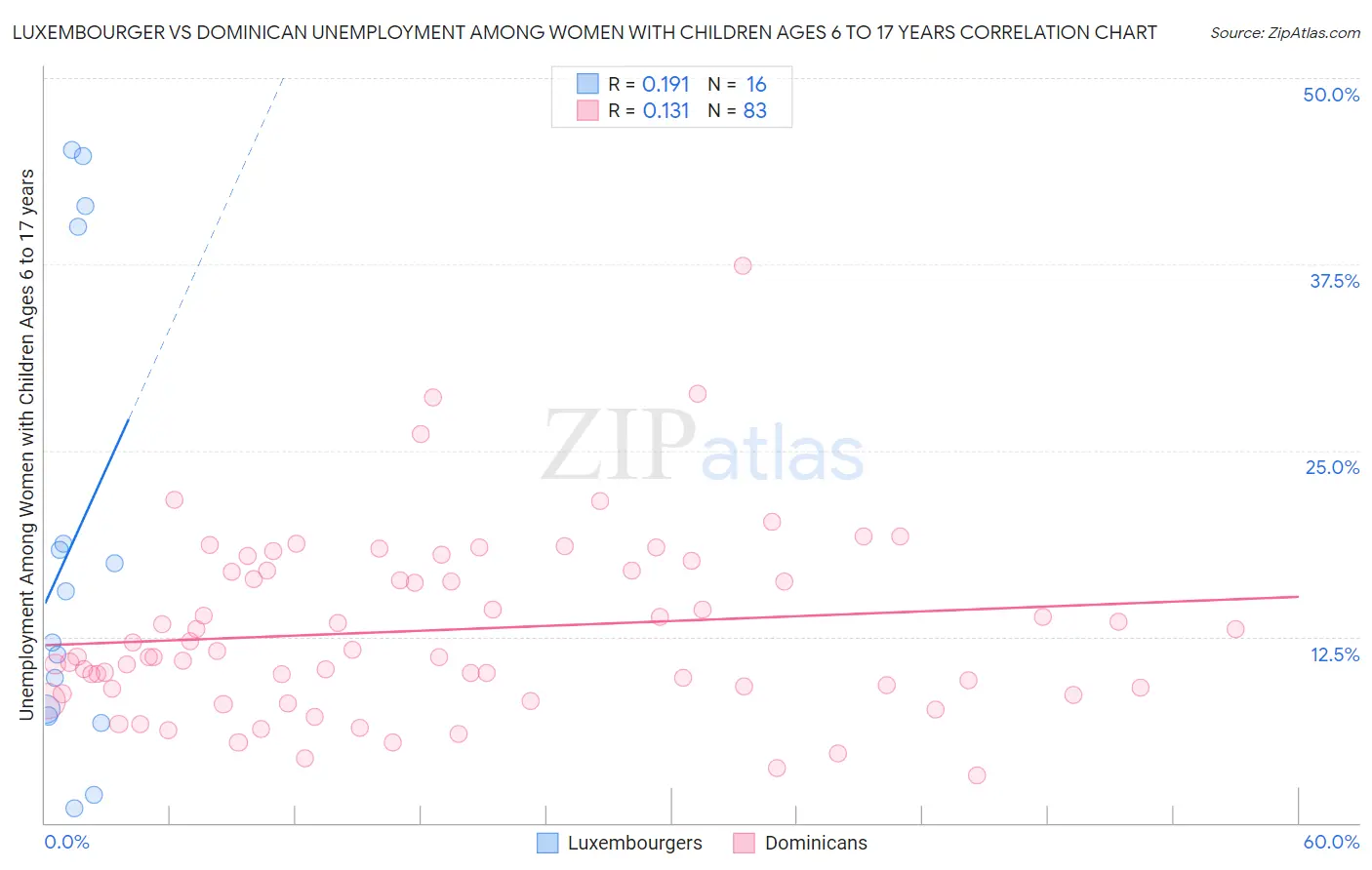Luxembourger vs Dominican Unemployment Among Women with Children Ages 6 to 17 years