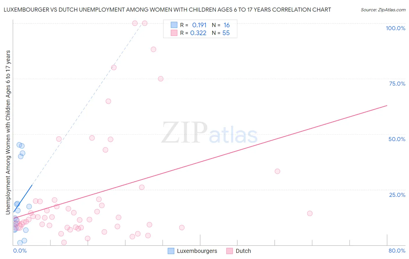 Luxembourger vs Dutch Unemployment Among Women with Children Ages 6 to 17 years