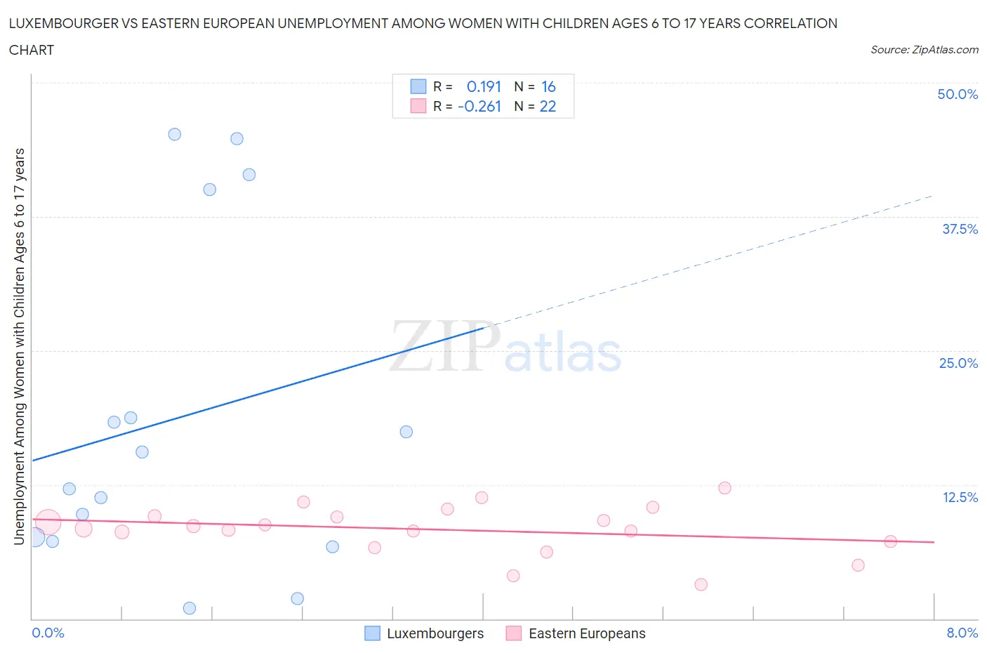 Luxembourger vs Eastern European Unemployment Among Women with Children Ages 6 to 17 years
